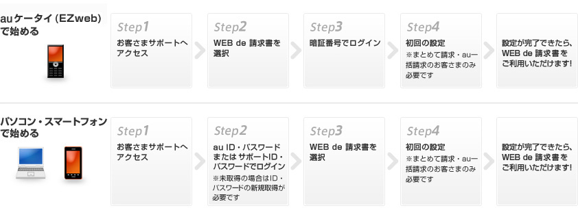 「WEB de 請求書」 auケータイ (EZweb) 、パソコン・スマートフォンの4つのステップ