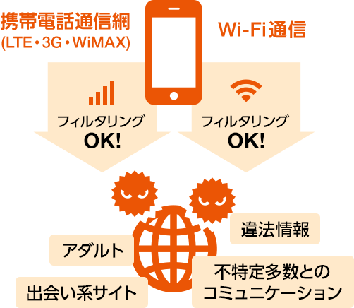 アクセスを制限