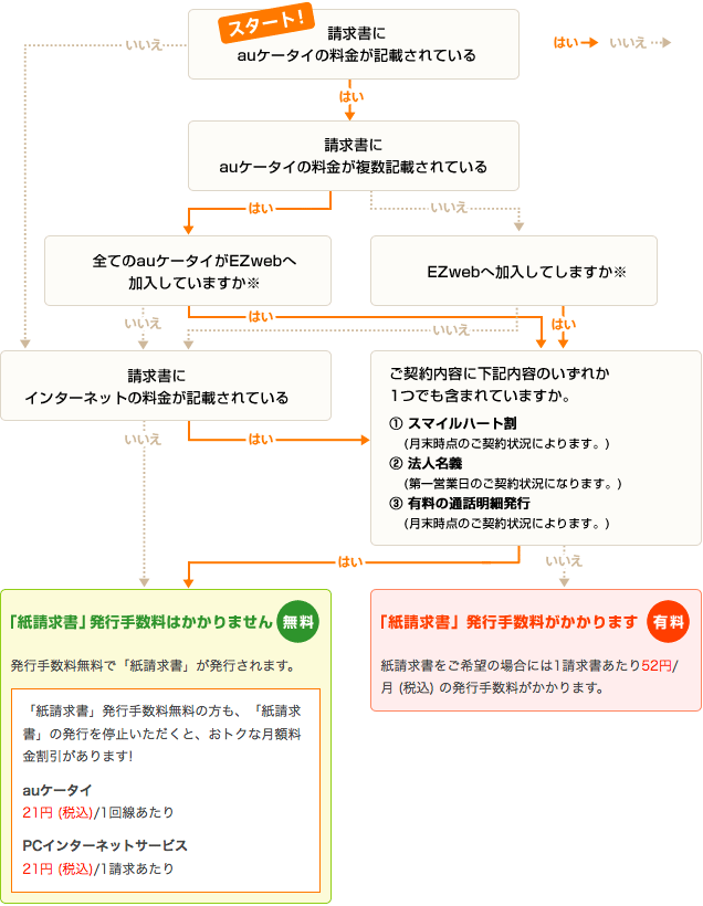 図: カンタン早わかりチェック　フローチャート