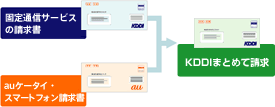 図: KDDIまとめて請求