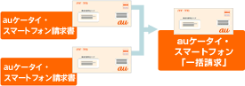 図: auケータイ「一括請求」