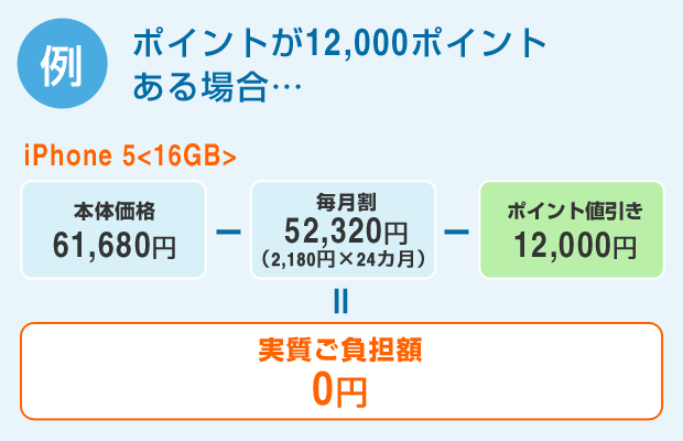 例：ポイントが12,000ポイントある場合