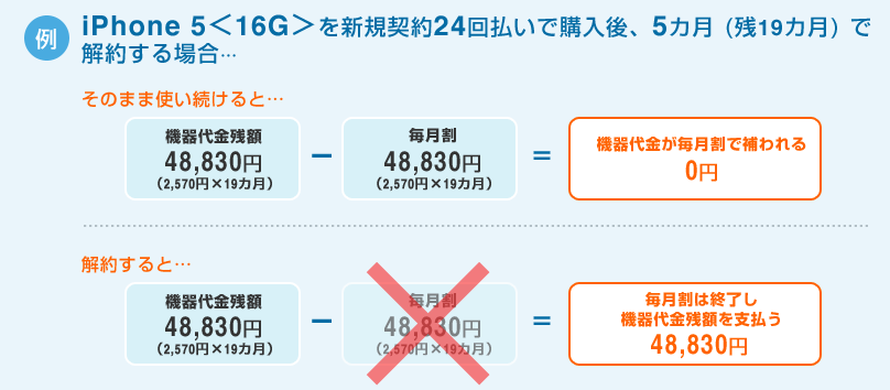 例：iPhone 5<32G>を新規契約24回払いで購入後、5ヶ月で解約する場合