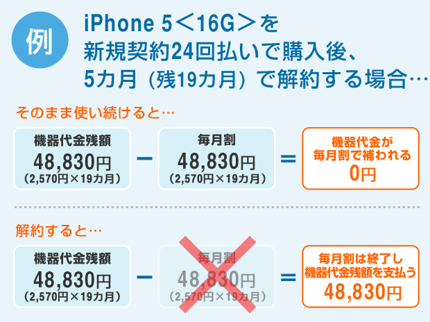 例：iPhone 5<32G>を新規契約24回払いで購入後、5ヶ月で解約する場合