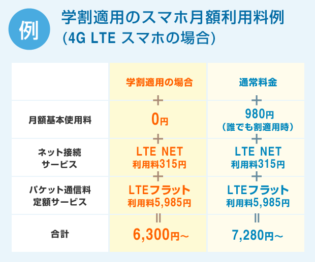 学割適用のスマホ月額利用料（4G LTE スマホの場合）